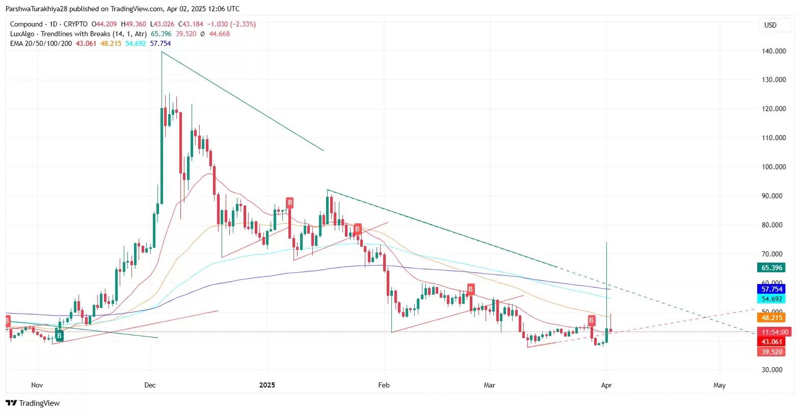 COMP币未来价格预测:COMP币能涨到2万吗?2025–2030