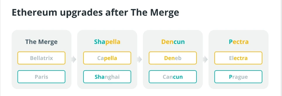 布拉格升级将给以太坊带来哪些变化?Pectra升级对以太坊的影响分析