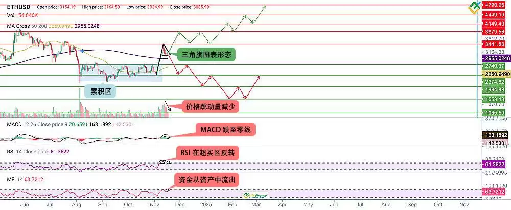 ETH未来如何？以太坊(ETH)价格预测2025-2030年