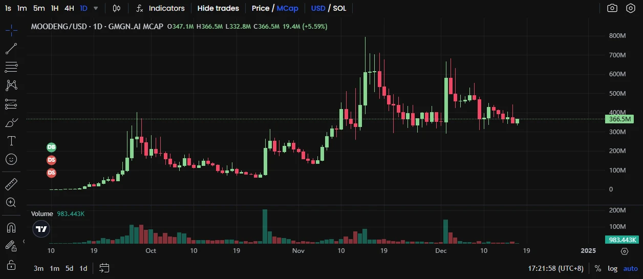 本周持续关注ai16z系、MAX、WORM,新增关注MOODENG