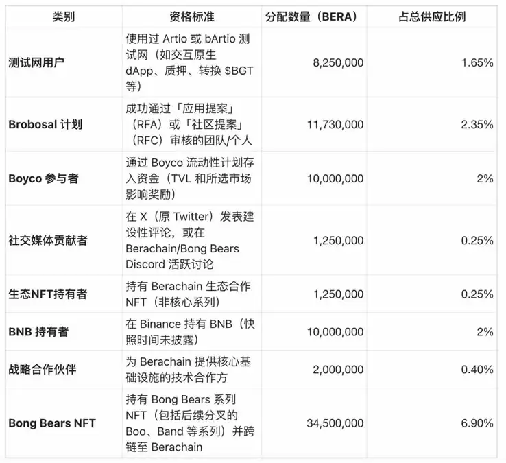BERA币是什么？如何获得？Berachain空投、特点及未来展望