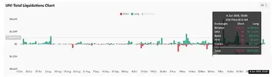 UNI面临关键的13.20美元支撑位:能否引发潜在的反弹？