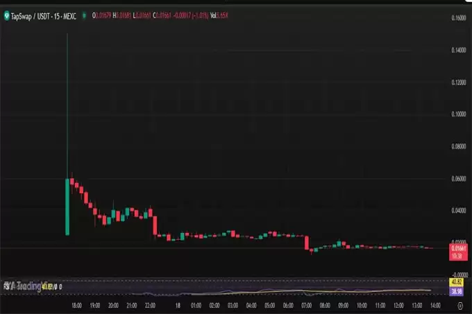 TapSwap 价格预测（2025年- 2050年）：能突破50美元吗？