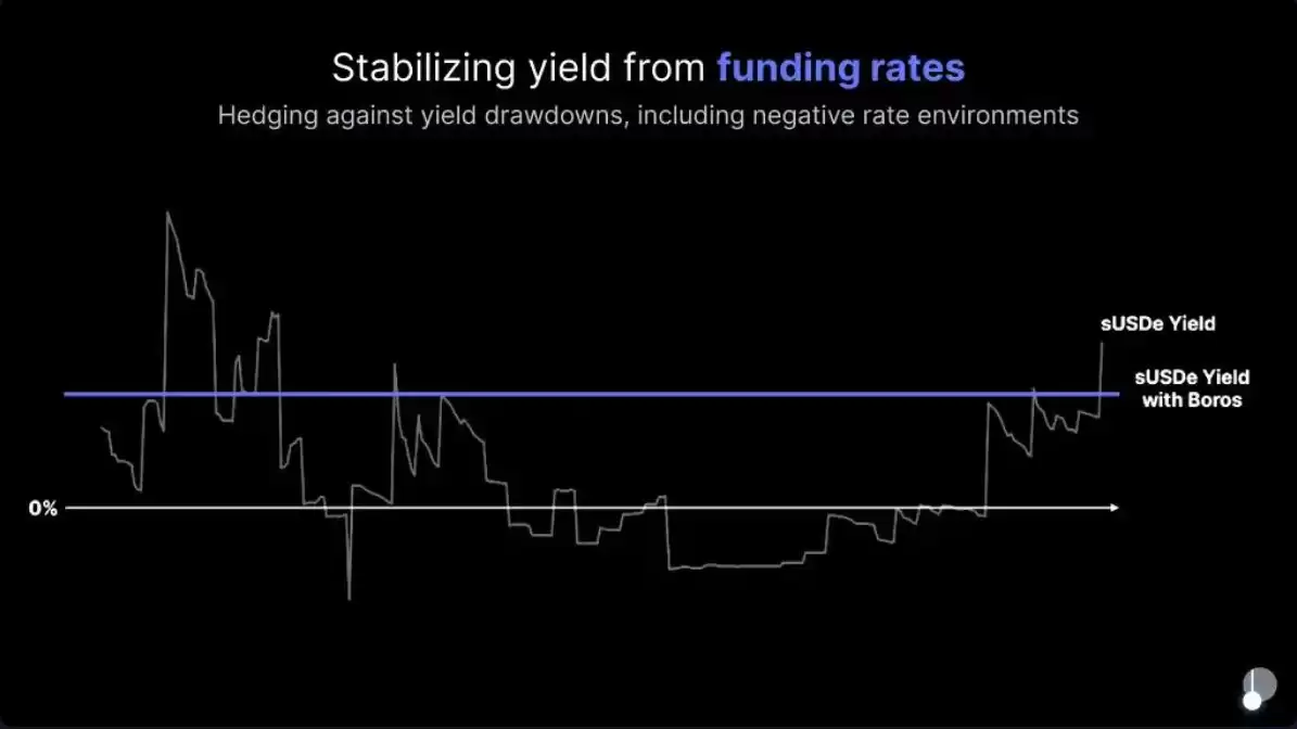 币安为什么看好PENDLE币?未来潜力如何?还值得投资吗?
