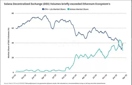 分析师：ETH/BTC短期内恐再跌30%！SEC通过以太坊质押也挽救不了