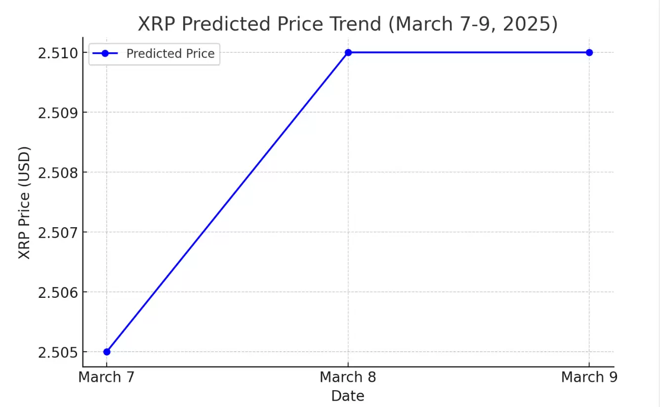 3月7、8、9日XRP价格预测:加密货币高峰会影响瑞波币吗？