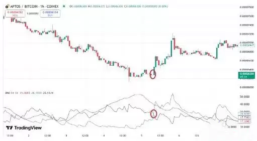 什么是DMI指标？如何在交易中使用DMI指标