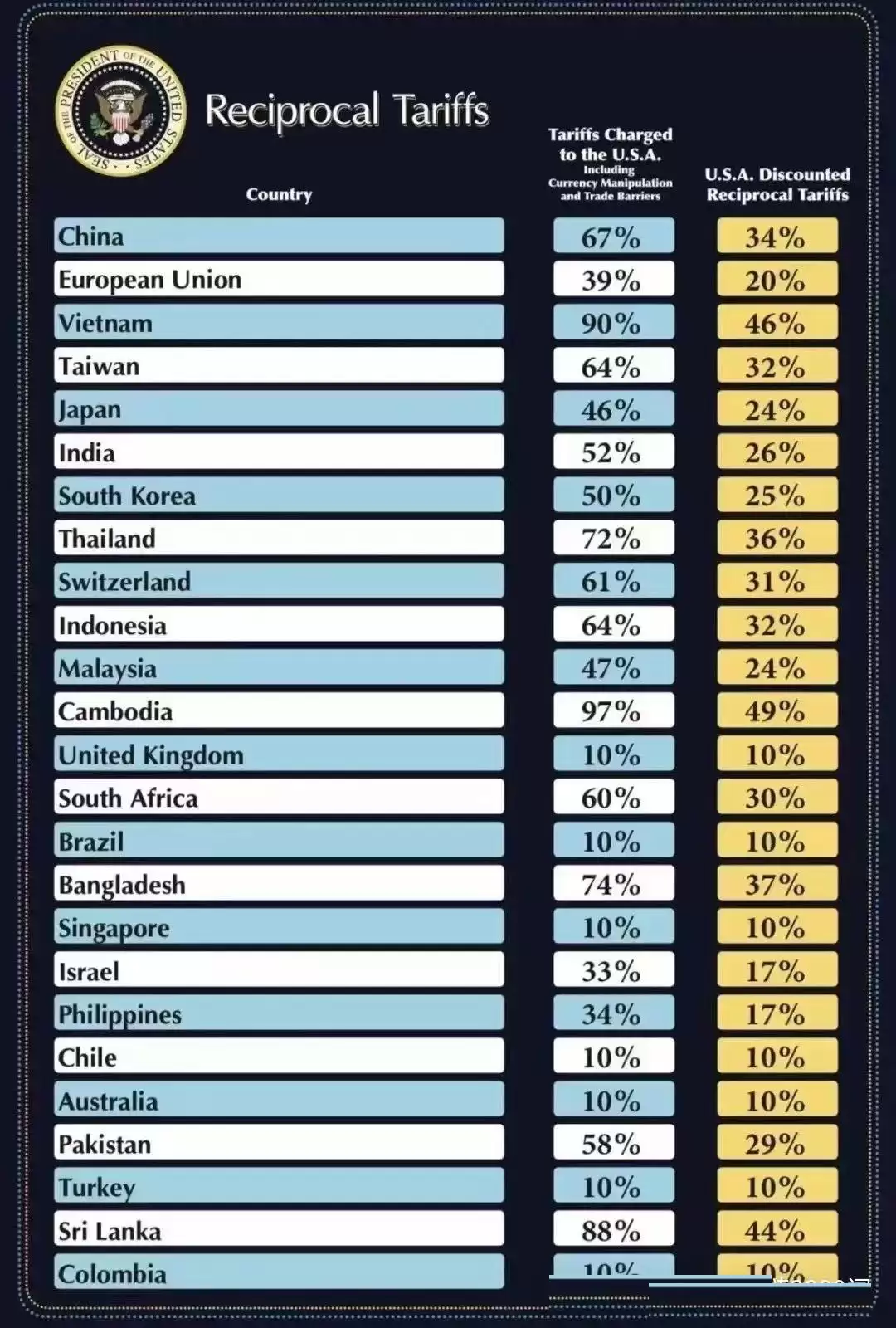 特朗 普的史上最强关税变革 : 长期利好比特币？