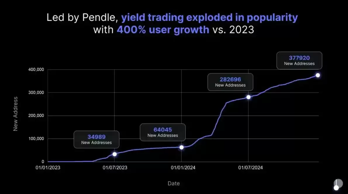 币安为什么看好PENDLE币?未来潜力如何?还值得投资吗?