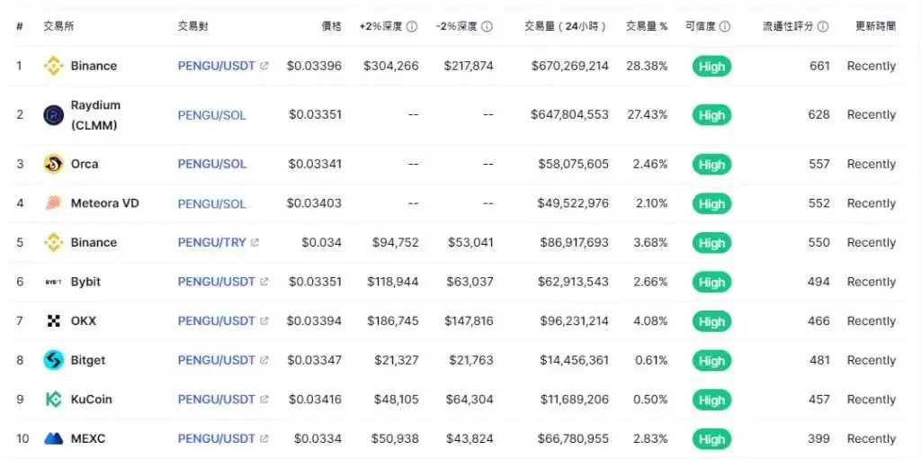 Pudgy Penguins(PENGU)币是什么？PENGU币空投及未来价格预测
