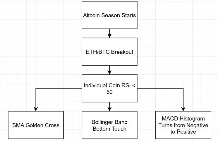 山寨币建仓十大指标:如何挑选潜力大的山寨币呢？