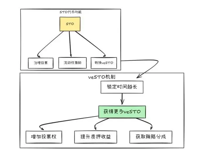StakeStone估值与收益潜力:积分、空投和生态红利