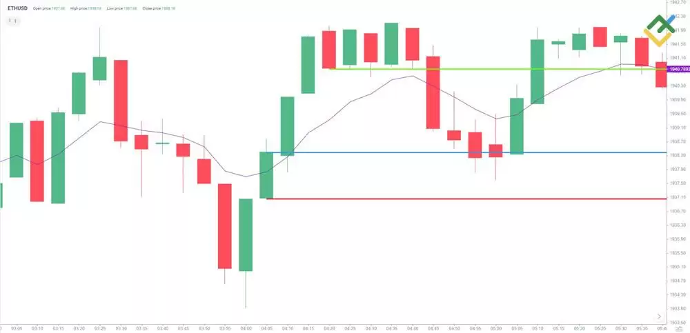 LiteFinance: 剥头皮交易