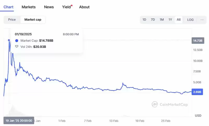 盘点名人发行的代币:TRUMP/MELANIA/ETH/BNB币趋势、风险与前景