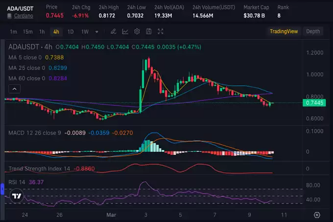 BTC、DOGE、ADA 价格崩盘:了解看跌的加密市场