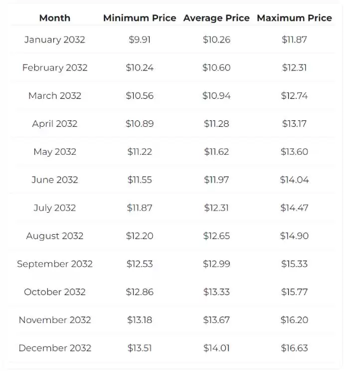 GPU币是AI概念吗?有没有投资价值?GPU币2025-2050价格预测