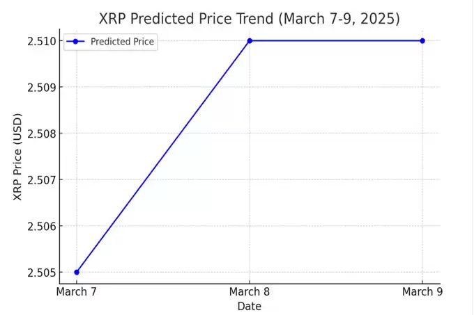 XRP 价格预测3 月7、8、9 日,加密货币高峰会影响XRP 吗？