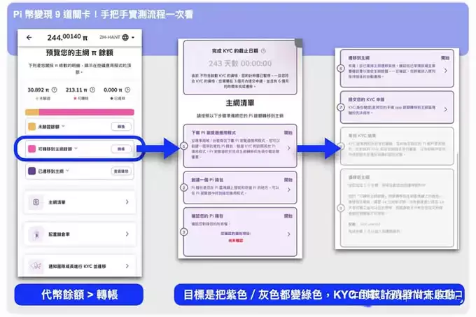 Pi币怎么卖?Pi币提领 9 道关卡手把手实测流程一次看
