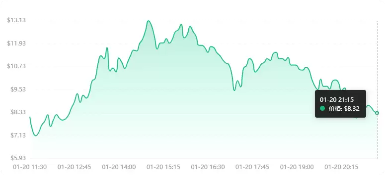 2030年MELANIA币价格预测:未来能涨多少?