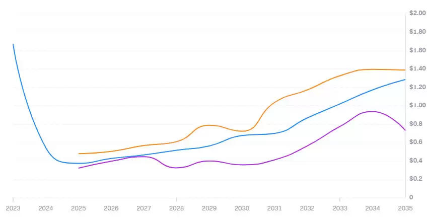 ZETA币未来如何?ZetaChain(ZETA)币价格预测 2025-2030