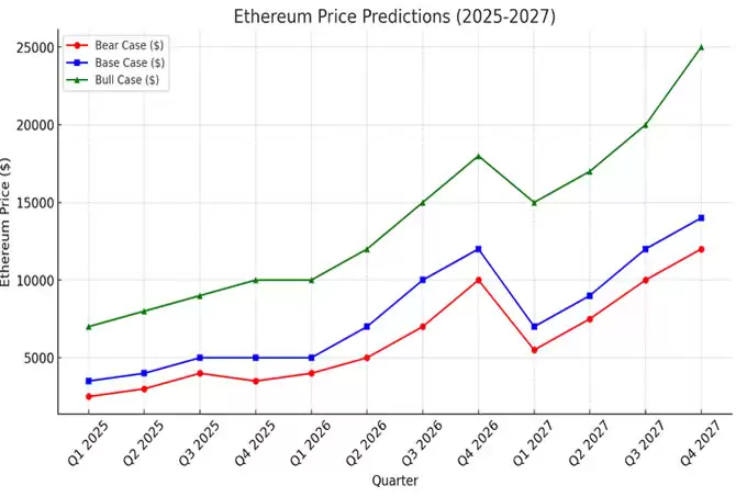 乙太坊(ETH)价格预测2025-2027:ETH的糟糕表现可以治愈吗?