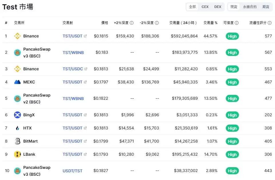 Test(TST)币是什么?和币安有关吗?TST币未来如何?
