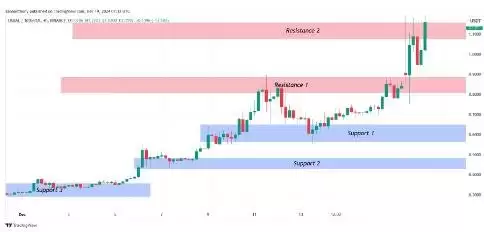USUAL价格预测2025-2030年:USUAL币会达到5美元吗?