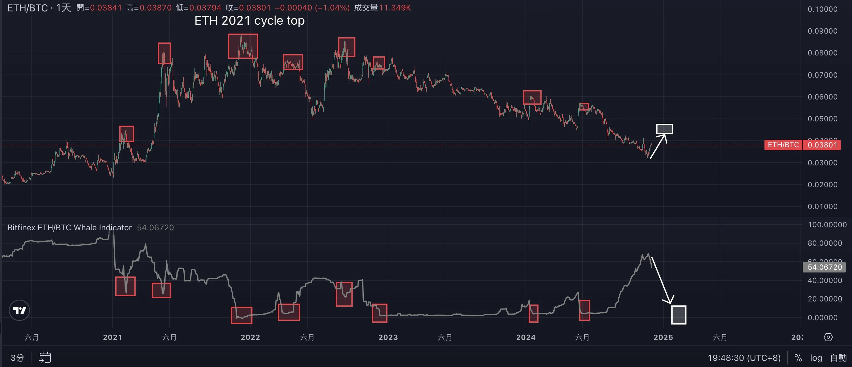 山寨币凌晨暴跌,为什么？是短线回调还是周期见顶？