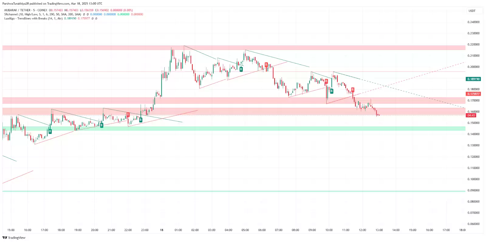 穆巴拉克 Memecoin 价格预测图表