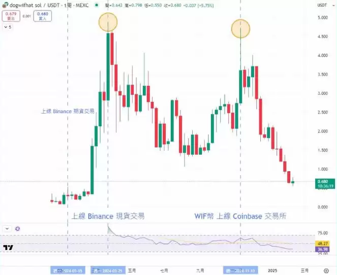 WIF币如何购买？帽子狗WIF币价格走势、特点与未来展望