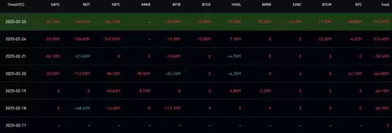 比特币现货ETF单日净流出9.38亿美元创史上新高！行情严重被总体经济影响