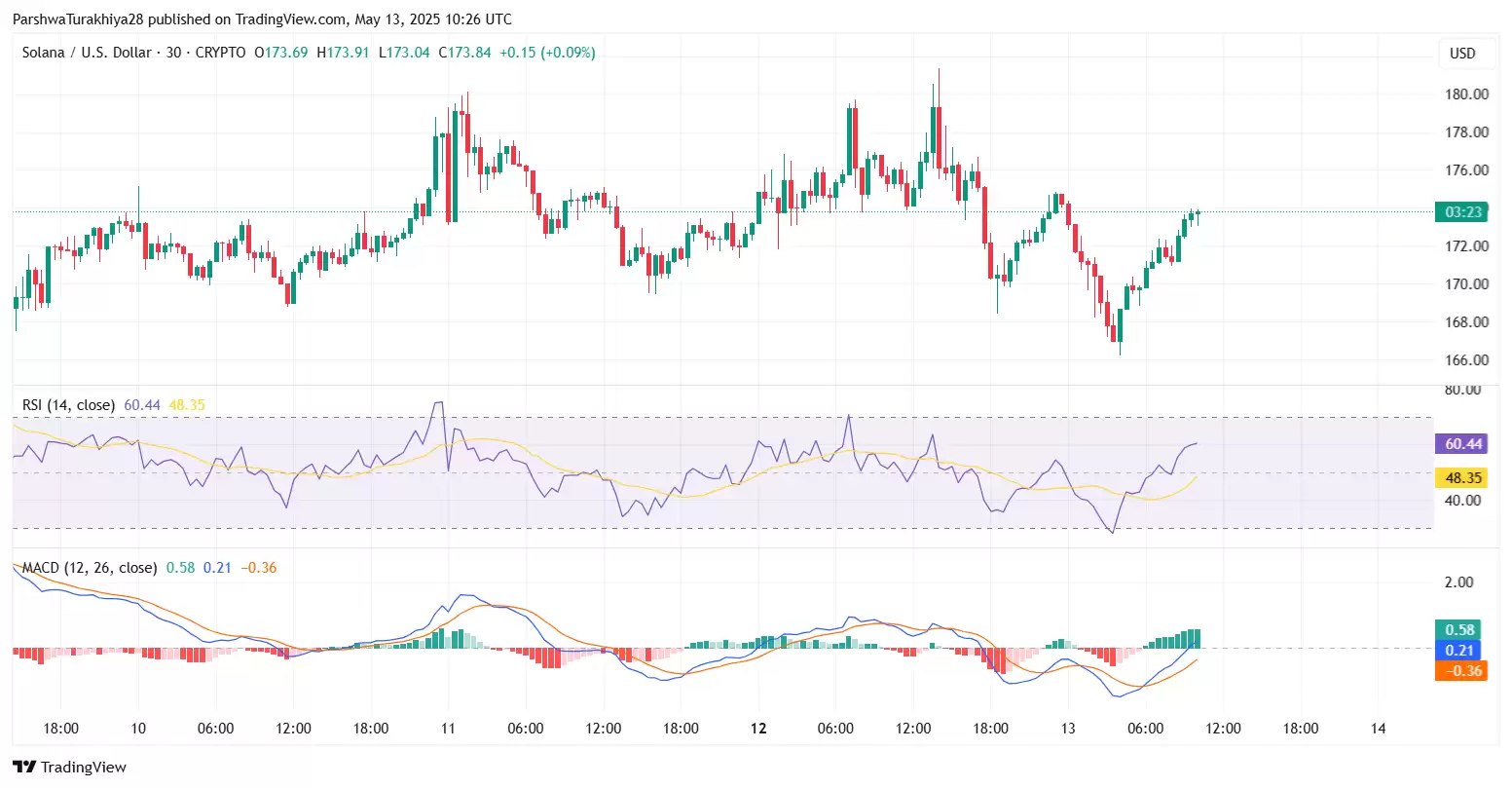 Solana价格预测:SOL是跌是涨?能维持180美元吗?