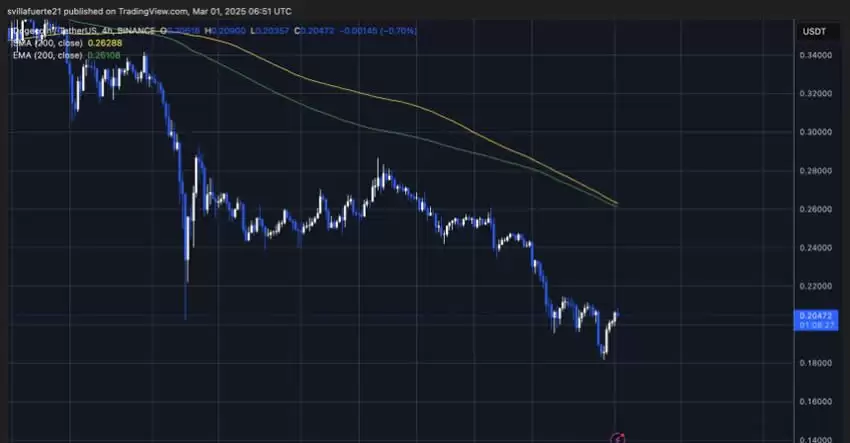 狗狗币(DOGE)关键支撑位稳固,多头能否重夺0.25美元？