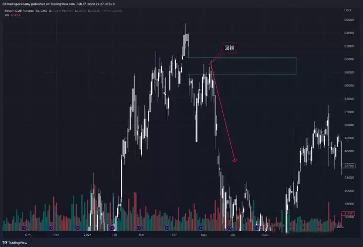 比特币CME缺口是什么?比特币CME缺口通俗讲解