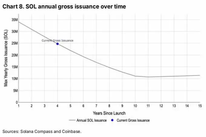 比特币、以太坊、索拉纳通胀差别,一文详解
