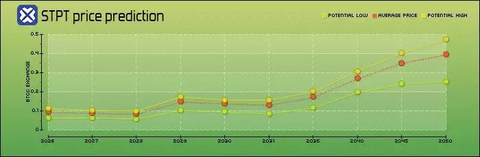 STP(STPT/AWE)币是什么？未来如何？STPT/AWE价格分析及预测