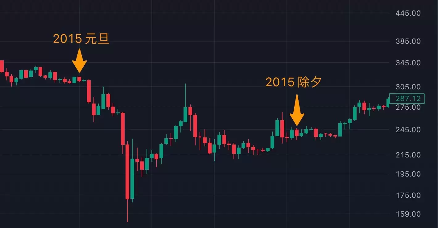 春节期间比特币近十年历史行情走势分析