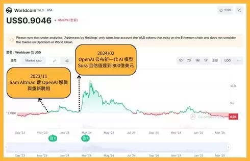 世界币(WLD)是什么？如何领到WLD币空投？还能参与吗？