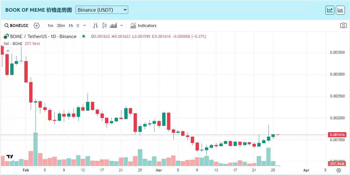 2025-2030年BOME币价格预测:BOME币值得投资吗?