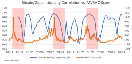 比特币价格还是全球流动性的风向标吗？