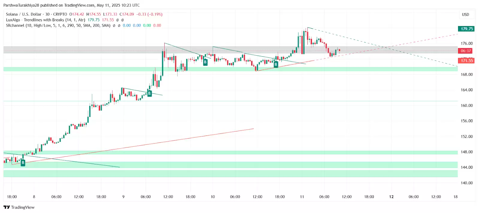 Solana价格预测:SOL是跌是涨?能维持180美元吗?