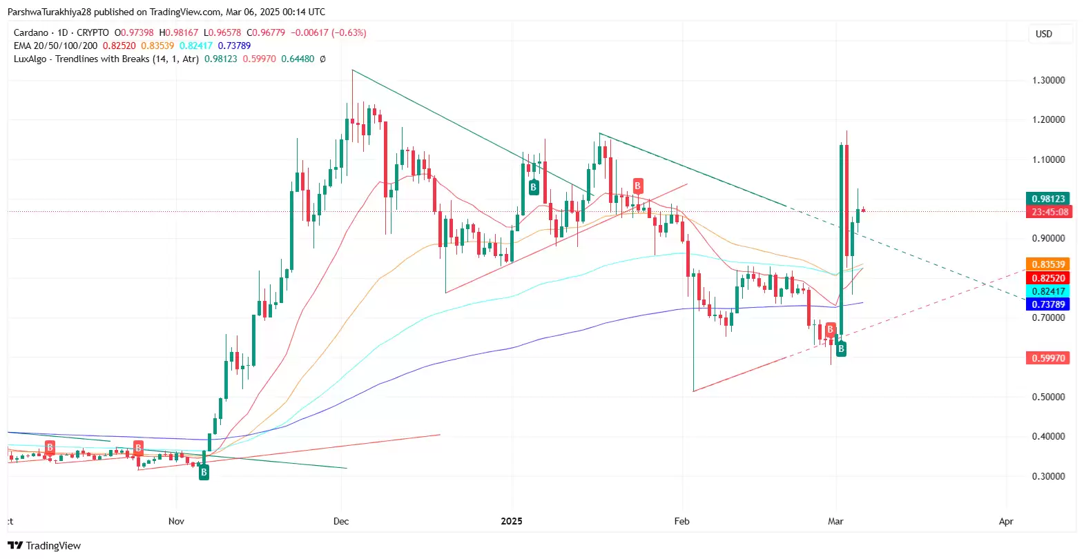 CRV币价格预测:它会在2025年突破1美元吗？2025-2030