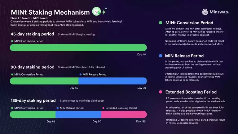MinSwap(MIN)币是什么?MinSwap背景、产品、治理介绍