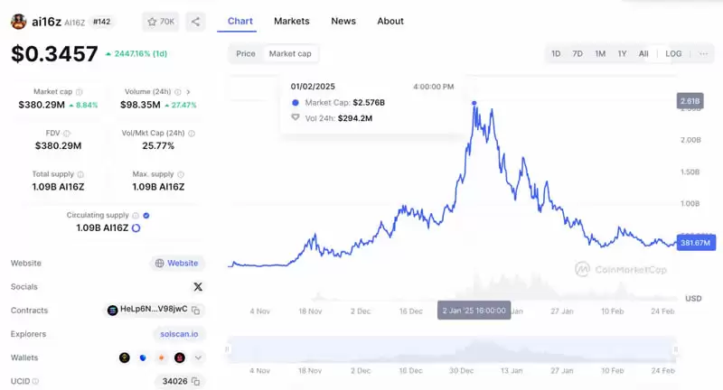 市场为何偏向AI Agent代币?AI代币发展历史 新老AI代币对比