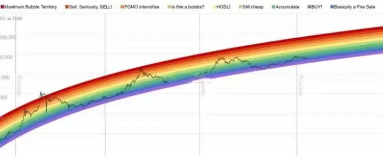 什么是比特币彩虹图?比特币彩虹图局限性是什么?