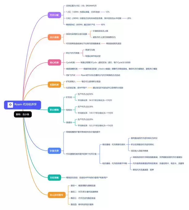 小白科普贴:什么是代币经济学？代币经济学在项目的重要性介绍