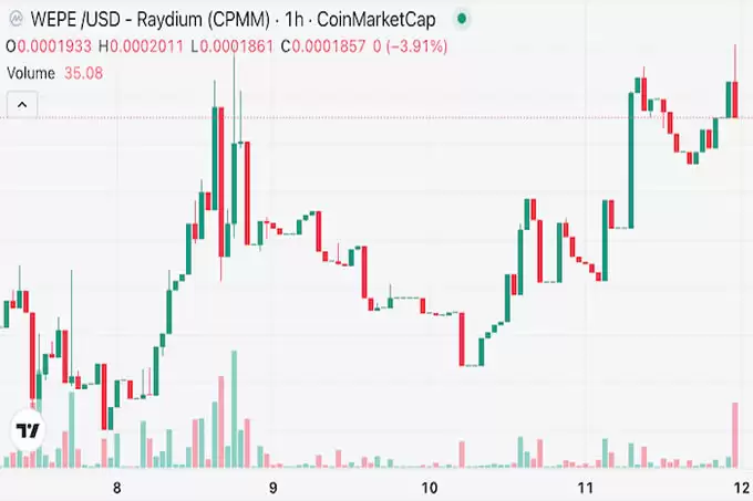 $PEPU和$WEPE:Meme币逆势下跌