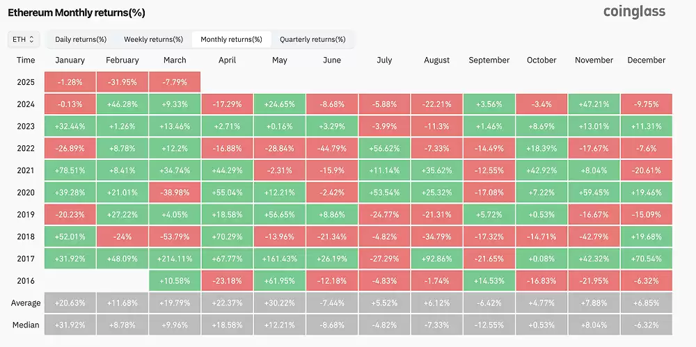 以太坊首次全季负收益:2025年开局为何如此惨淡？