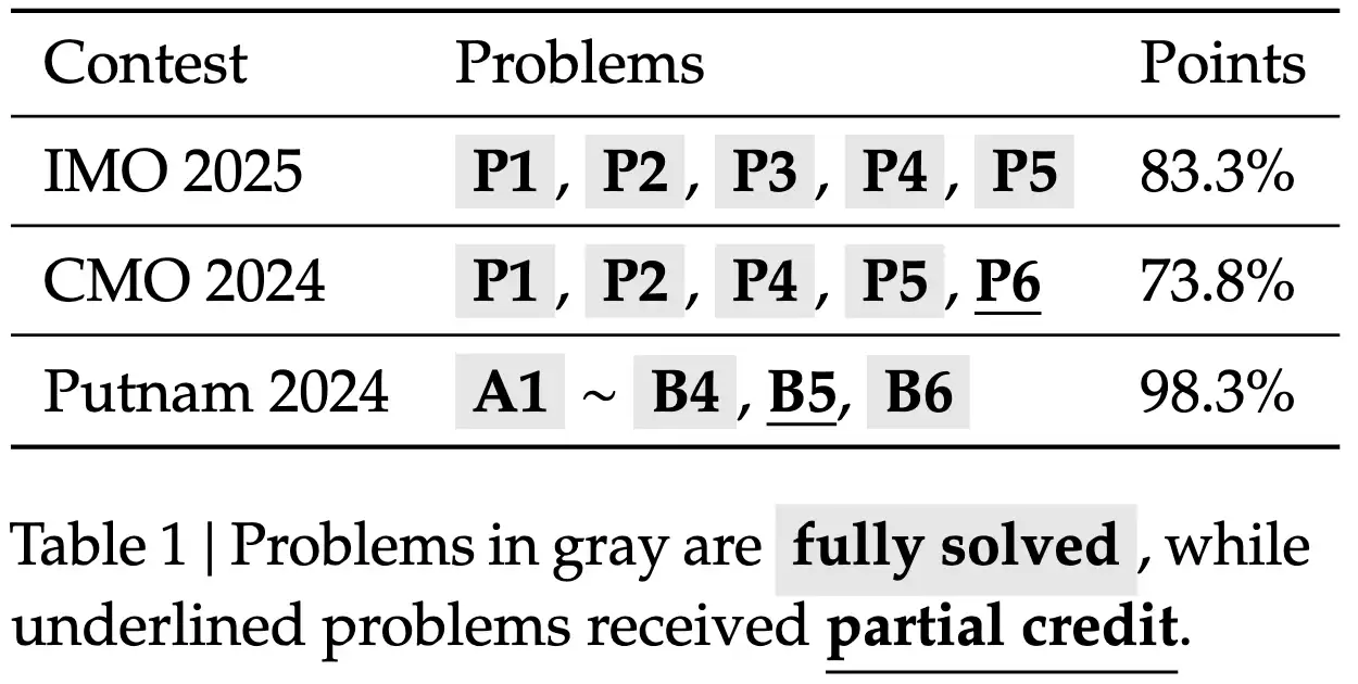 DeepSeek 推出 DeepSeekMath-V2 模型,主打自验证数学推理能力