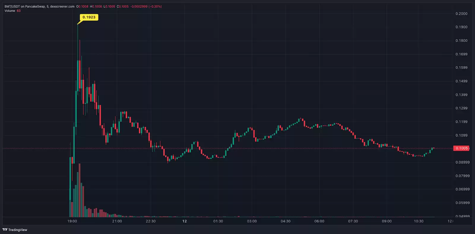 BMT币价格走势如何？BMT币未来价格预测(2025-2036)